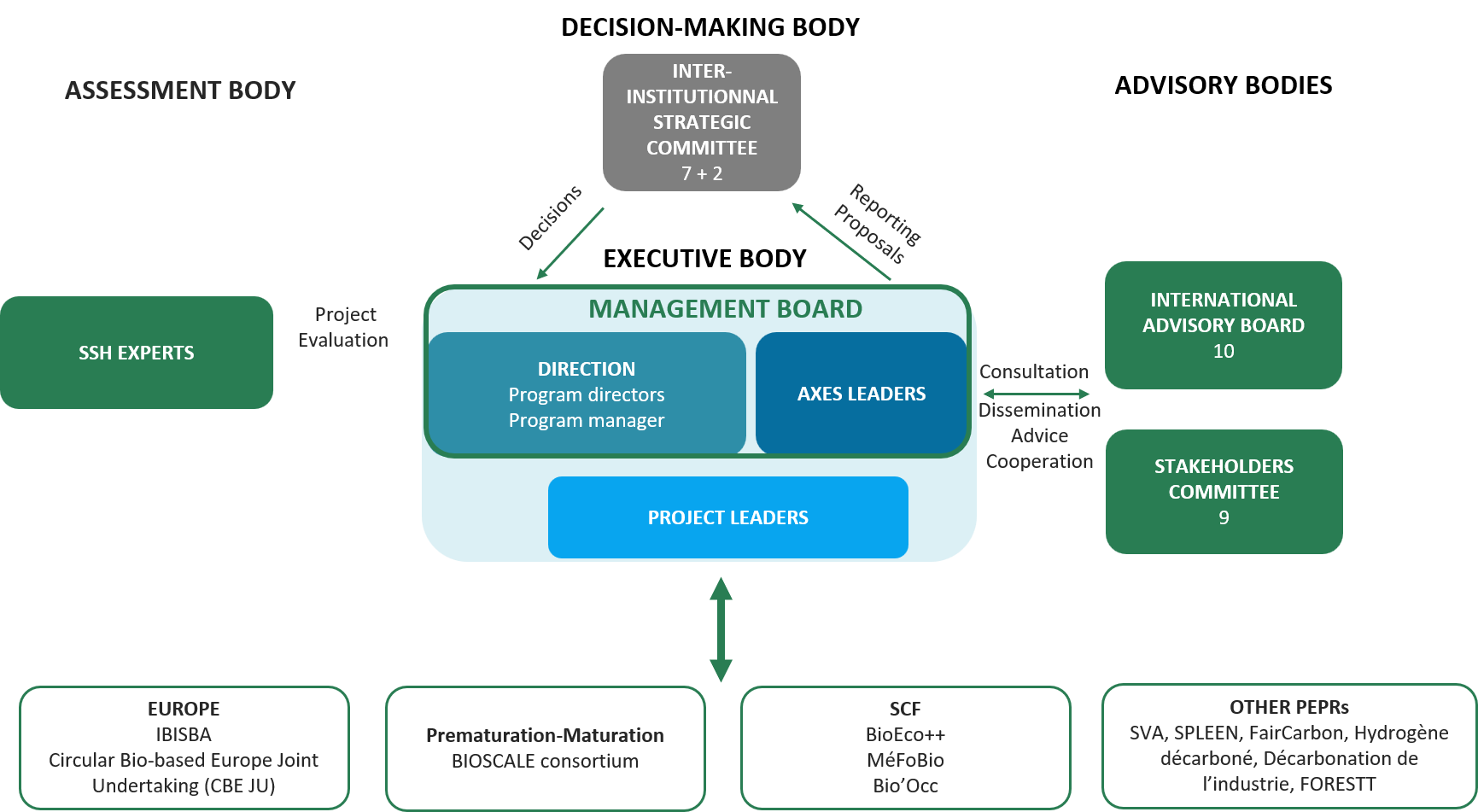 Schéma gouvernanceVF