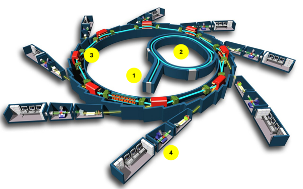 Schéma synchrotron SOLEIL.png Schéma synchrotron SOLEIL.png