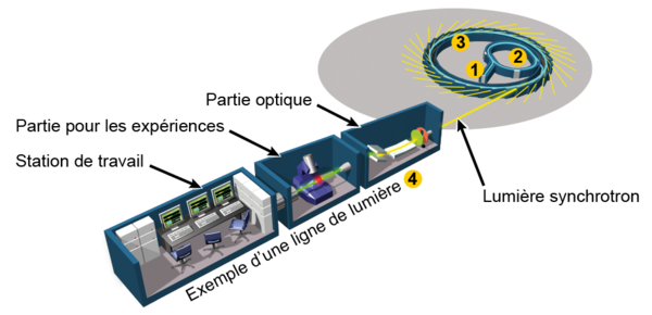 Schéma ligne de lumière synchrotron SOLEIL.png Schéma ligne de lumière synchrotron SOLEIL.png